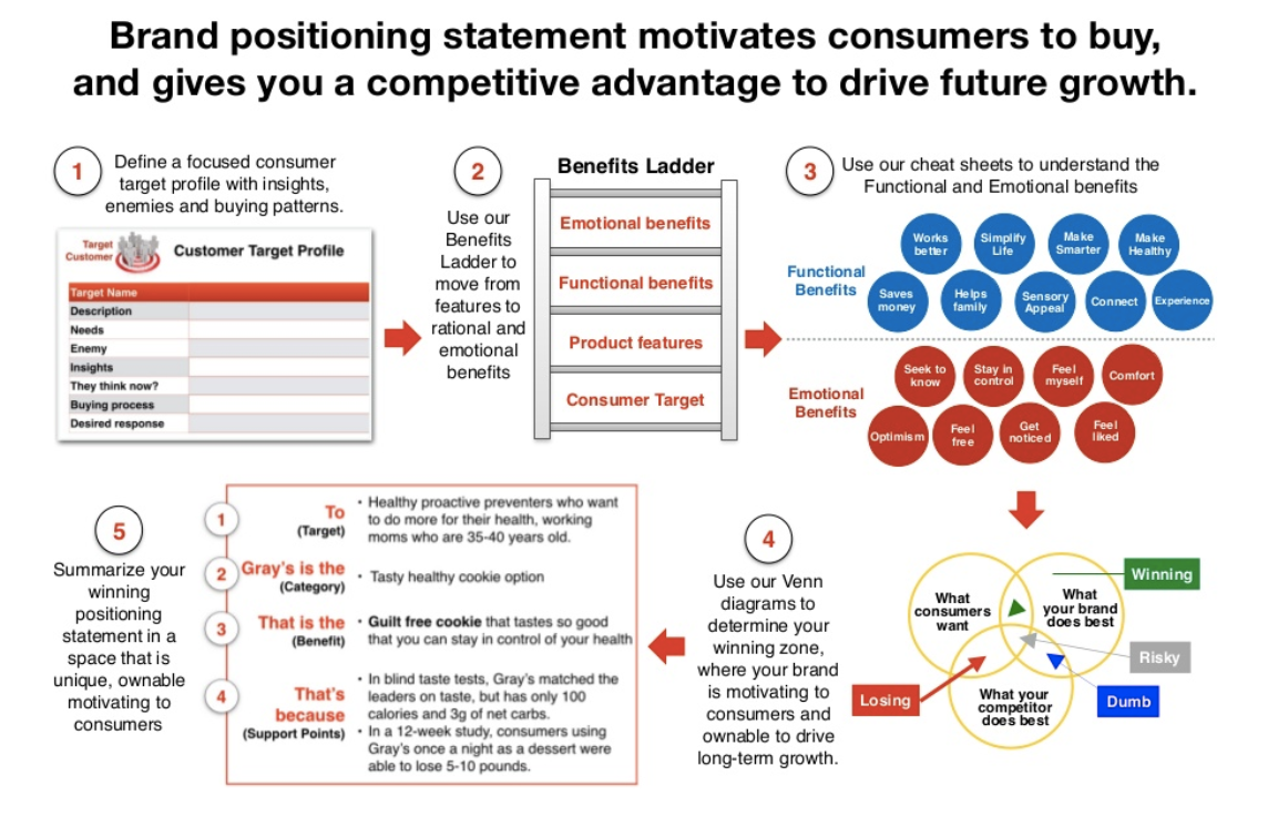 Factors for Brand Positioning Statement