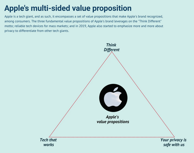 Apple's Brand Positioning Statement