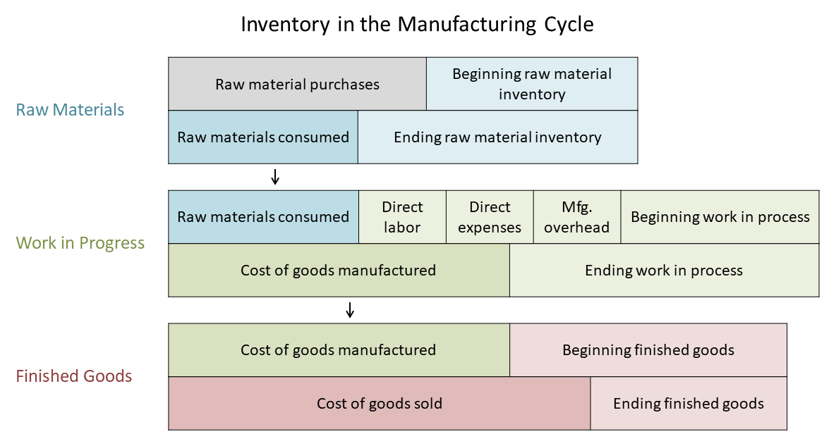 Understanding Inventory Cycle