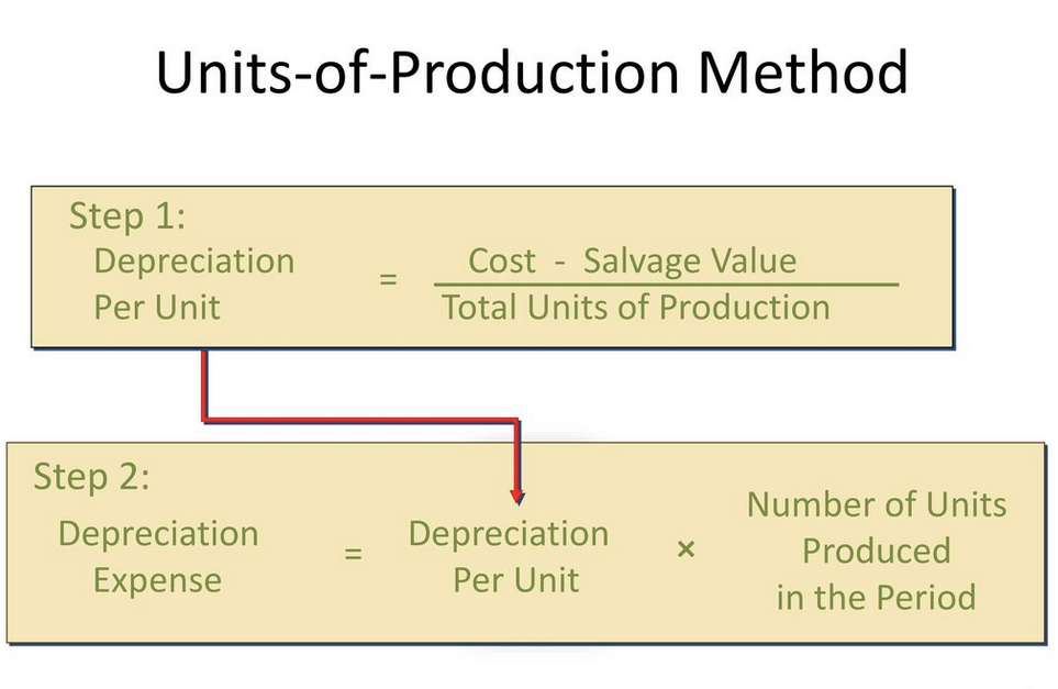 Unit of Production Method