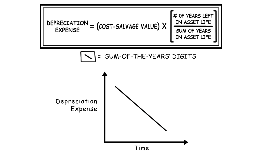 Sum of Year's Digits