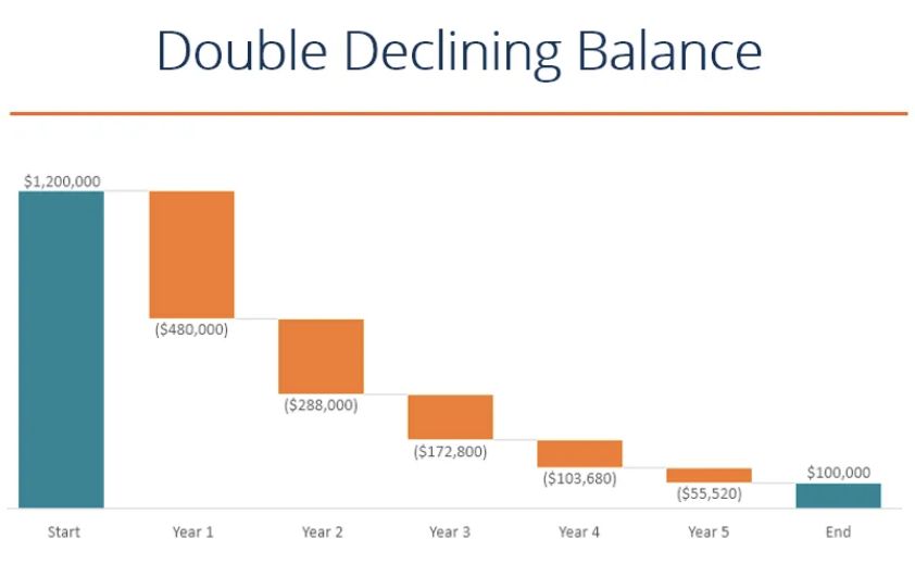 Declining Balance Method Graph