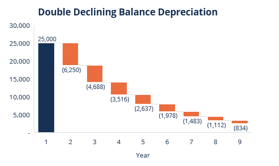 DDB Graph