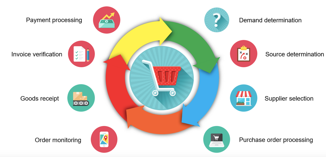 Procurement Cycle