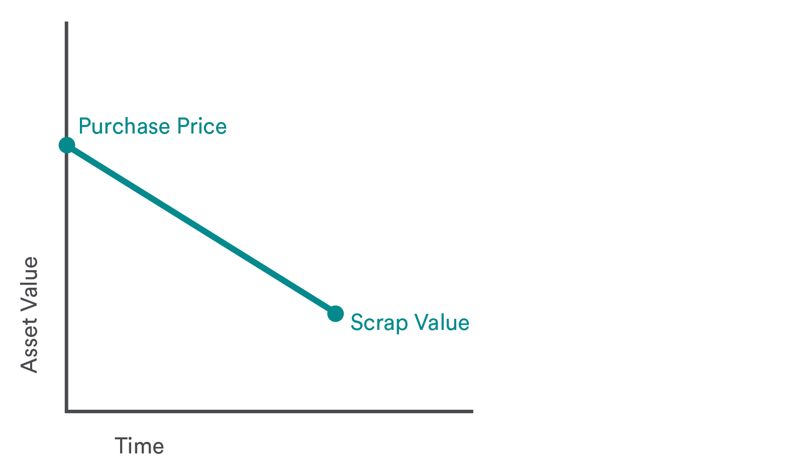 Straight Line Depreciation Graph