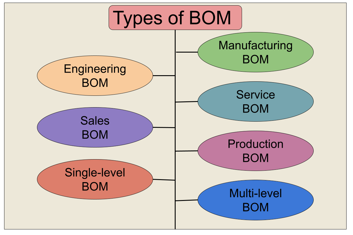 Types of BoM