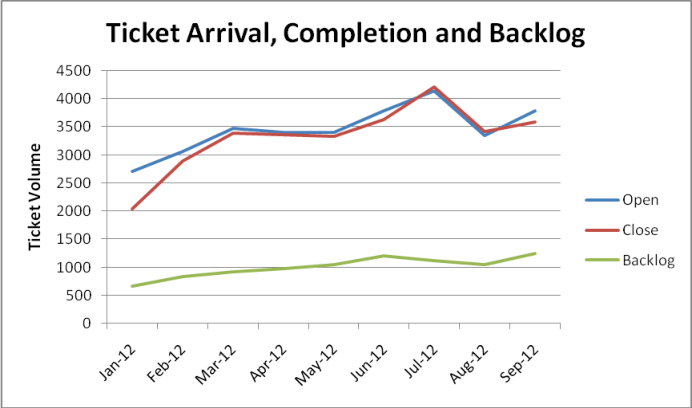 Ticket Backlog