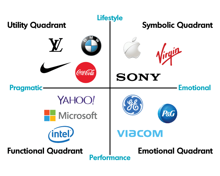 Brand Positioning Quadrant