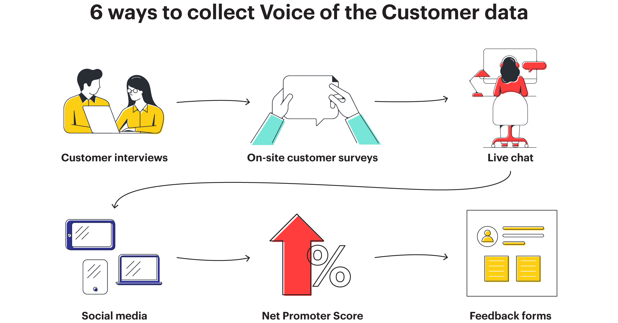 Ways to collect the Voice of the Customer