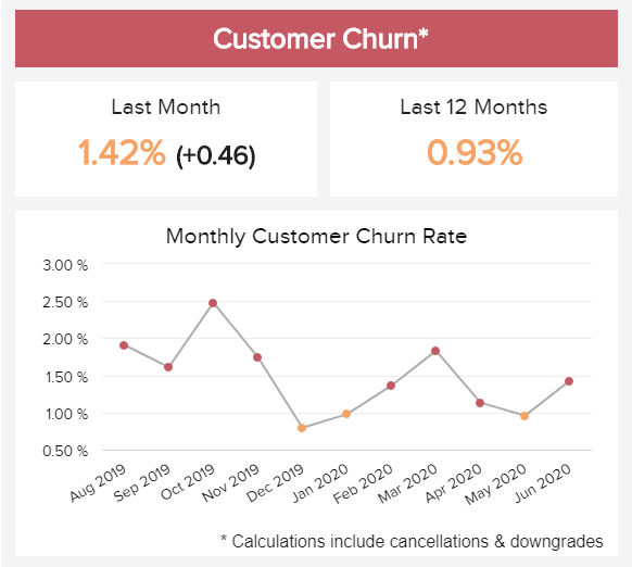 Customer Churn