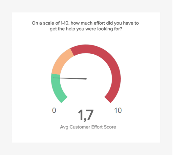 Customer effort score