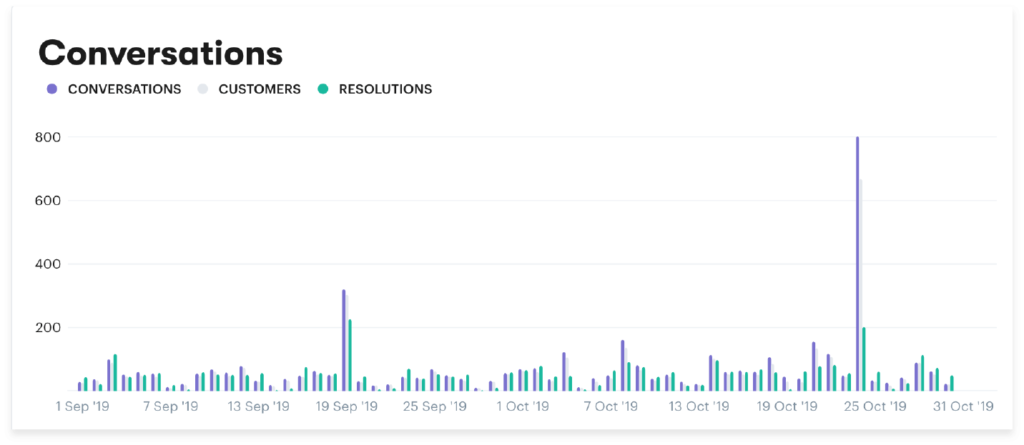 Customer Ticket Request Volume