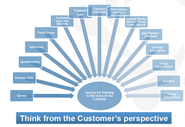 Customer's Perspective for Voice of Customer