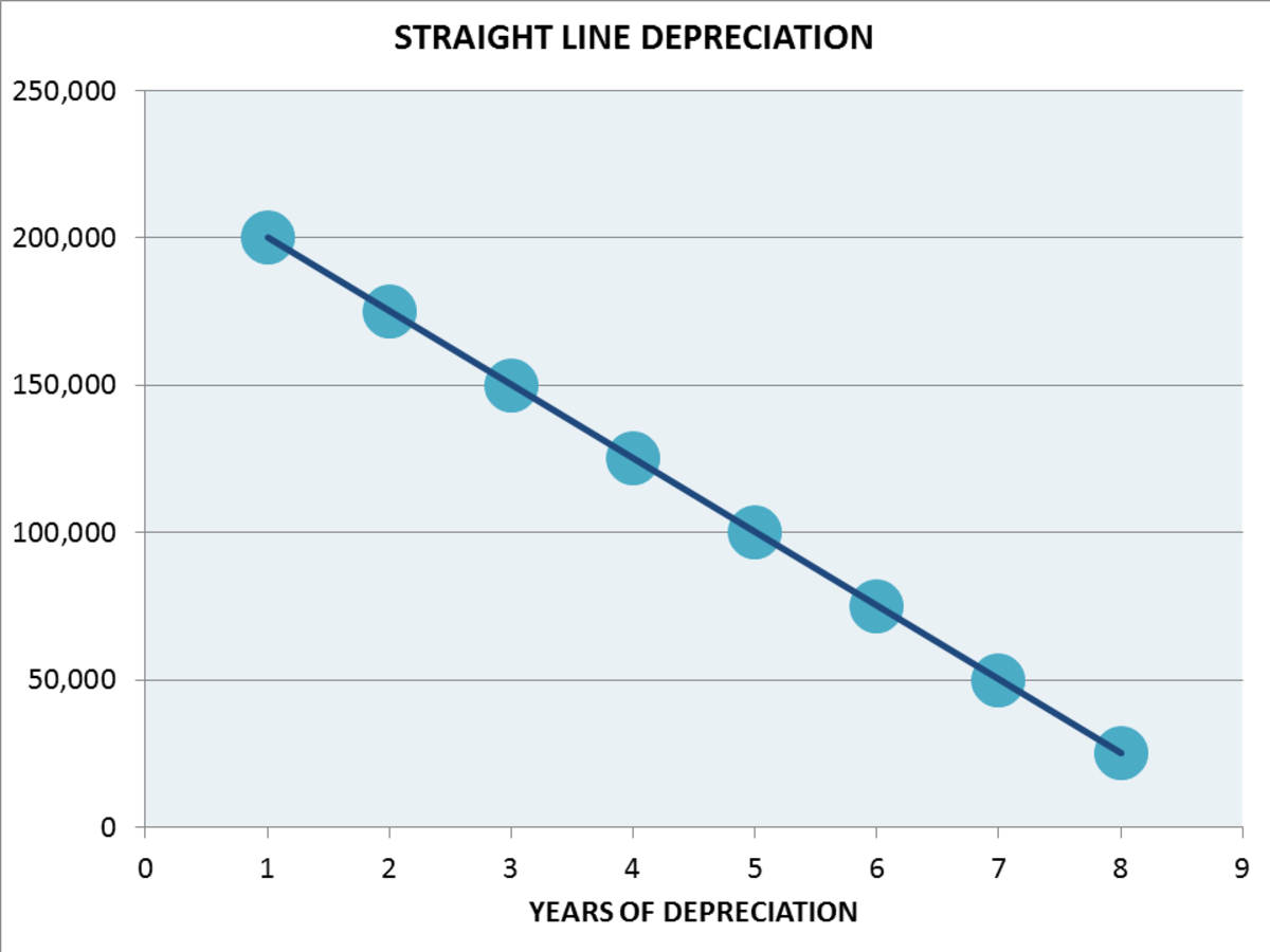 Straight Line Depreciation