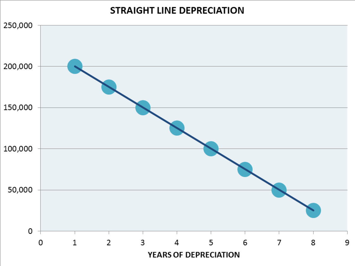 Straight Line Depreciation Graph