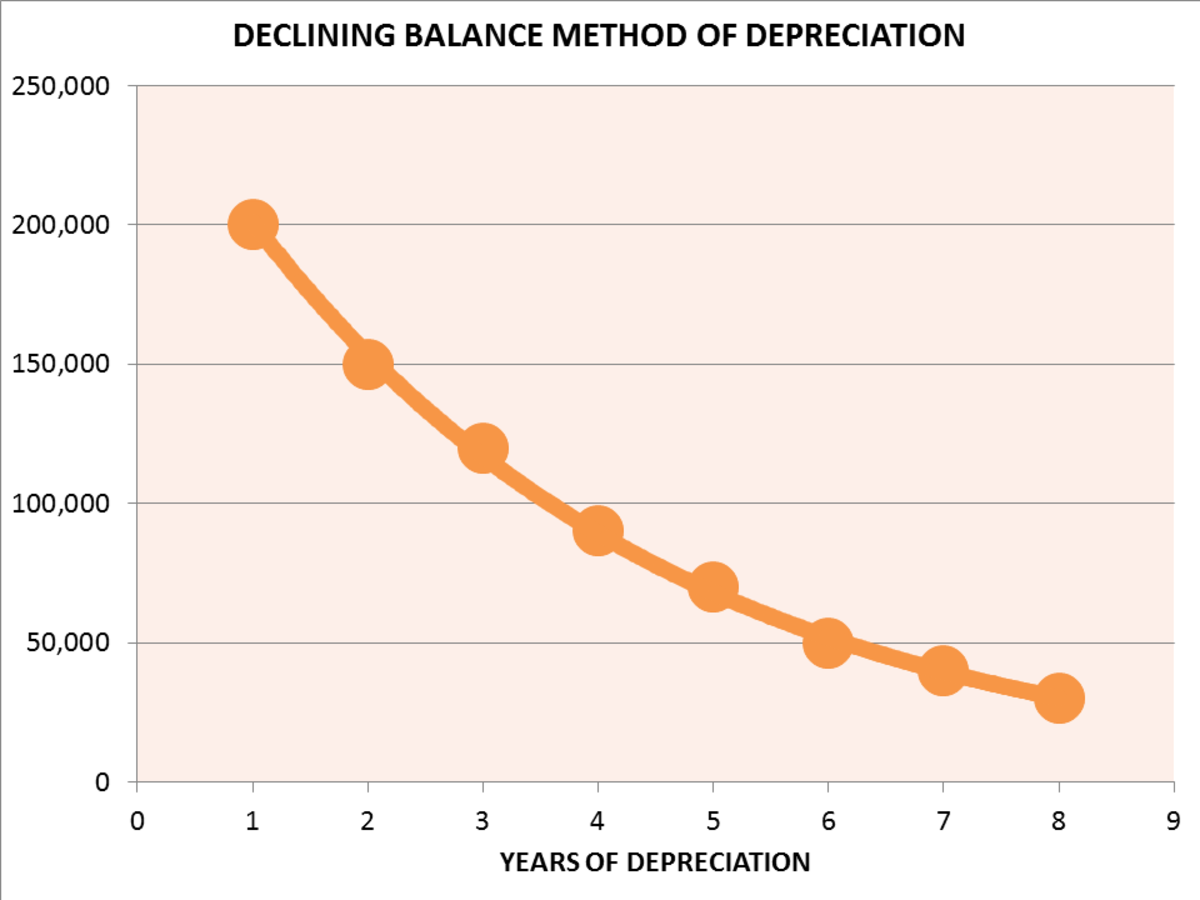 Declining Balance Method