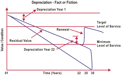 Depreciation To Residual Value Calculation
