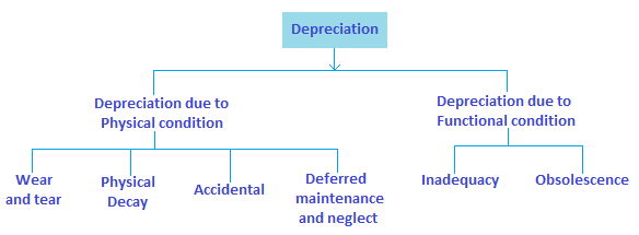 Causes Of Depreciation