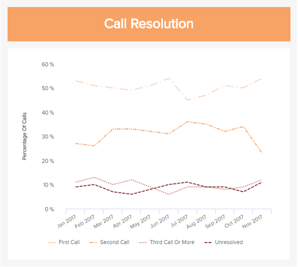 First Contact Resolution Rate