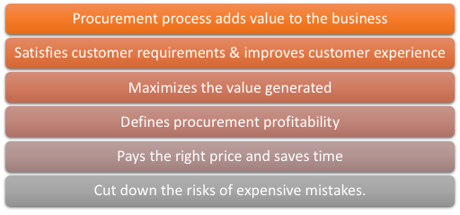 Purpose of Procurement