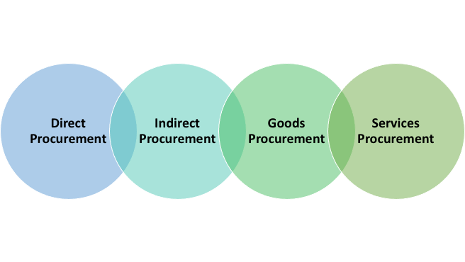 Types of Procurement