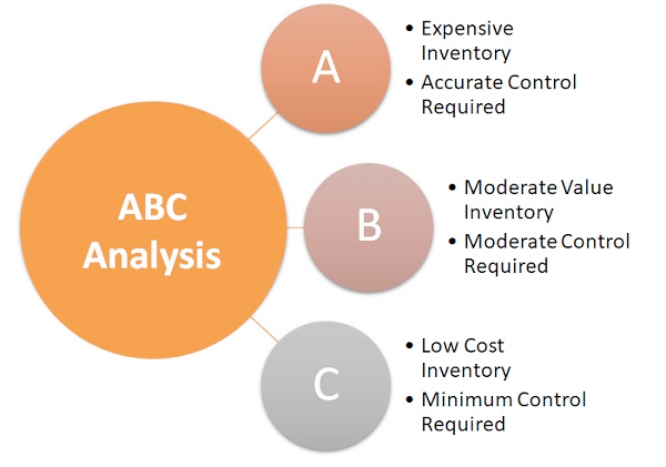 ABC Analysis