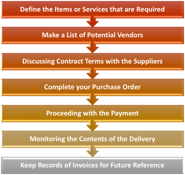 Steps in Procurement Cycle