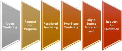 Procurement Process Cycle