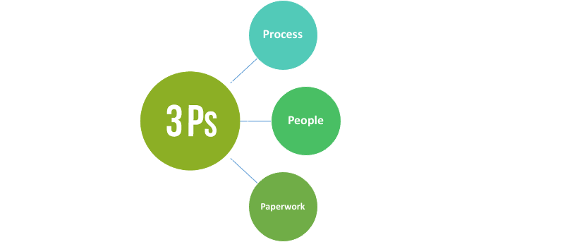 3Ps of Procurement Cycle