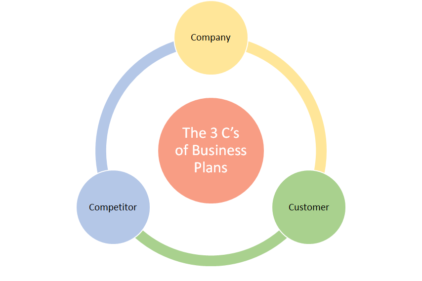 The 3 C's of Business Plans