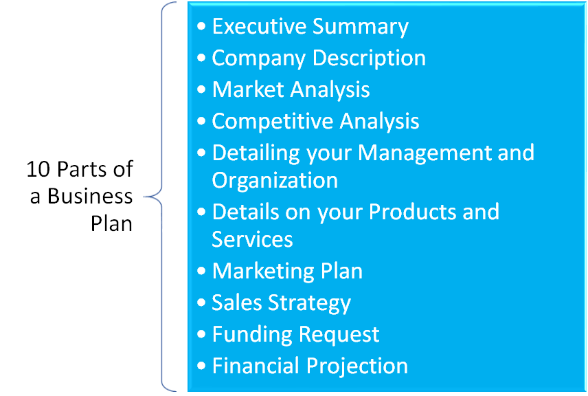 10 Parts of a Business Plan