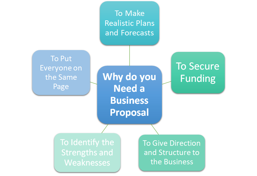 why do business proposal
