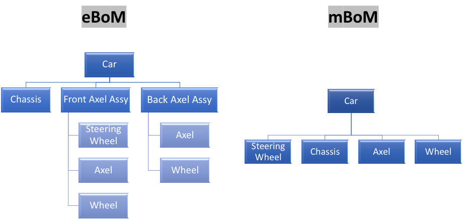 eBoM Vs mBoM