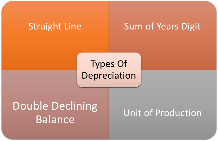 Types of Depreciation