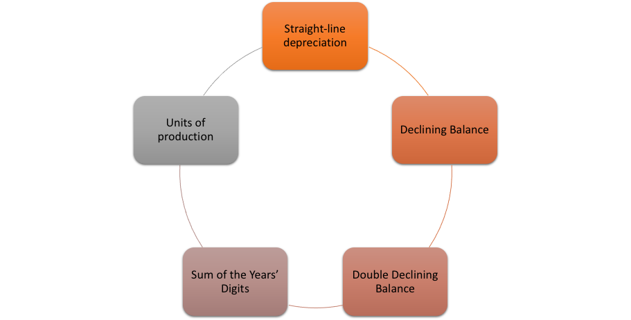 Types Of Depreciation