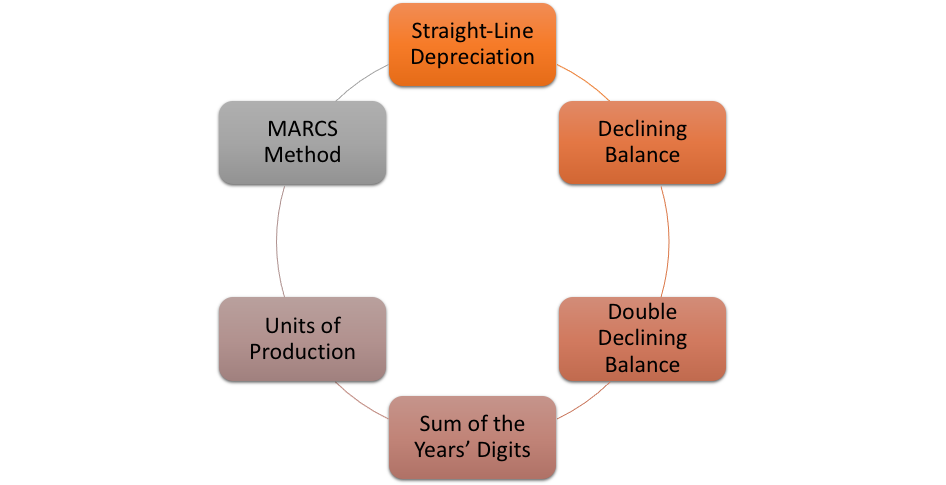 Methods Of Calculating Depreciation