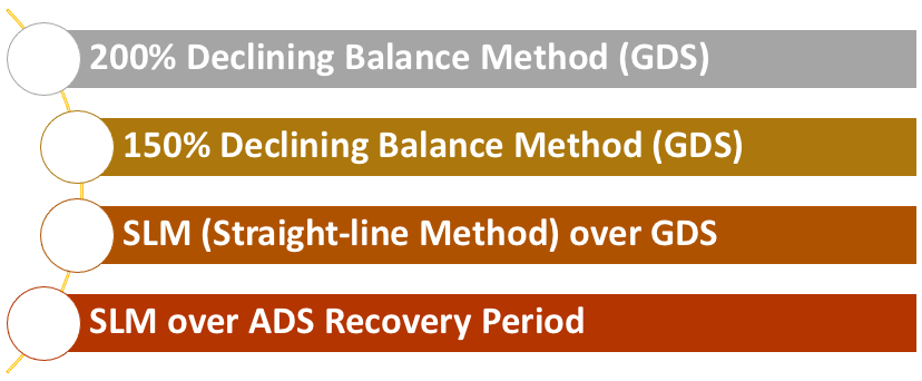 Types of MACRS Depreciation