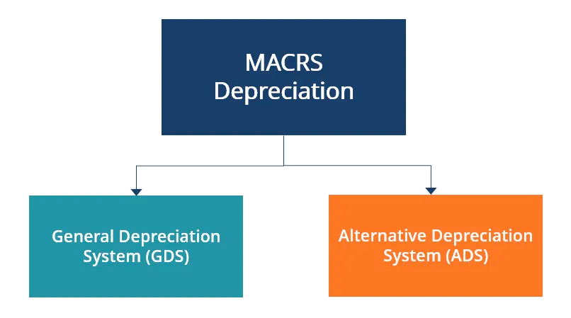 MARCS Depreciation