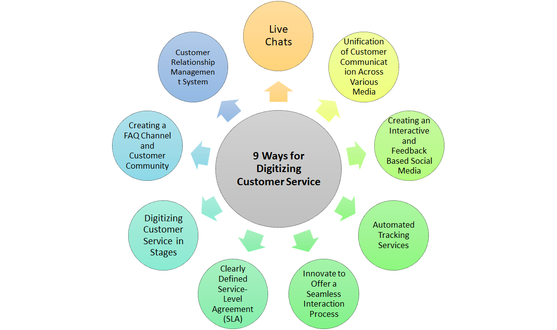 9 Ways for Digitizing Customer Service