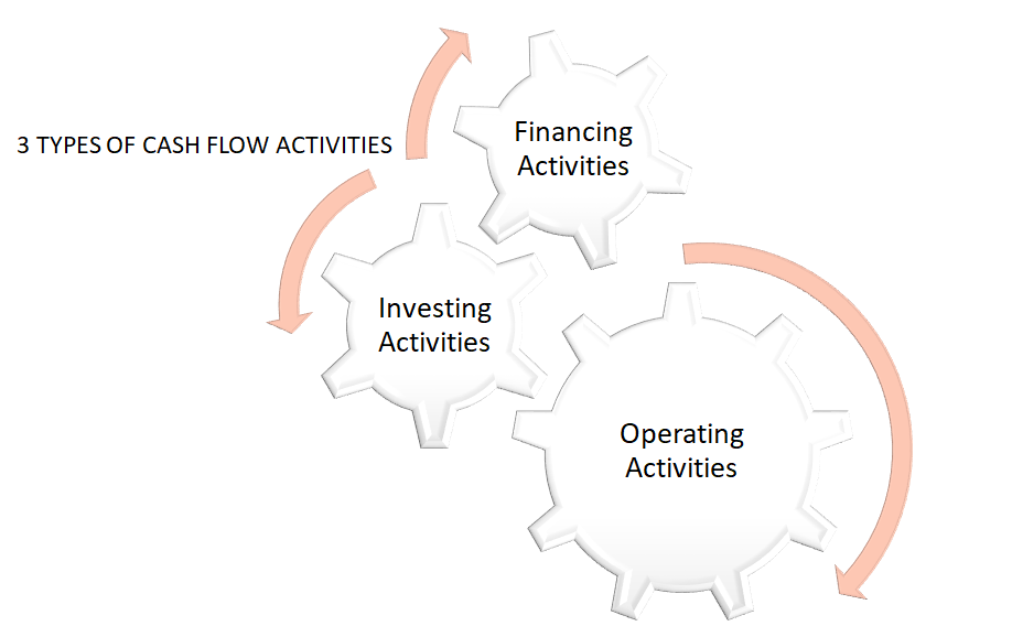 3 Types of Cash Flow Activities