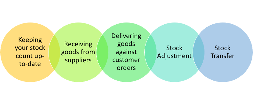 Inventory Functions