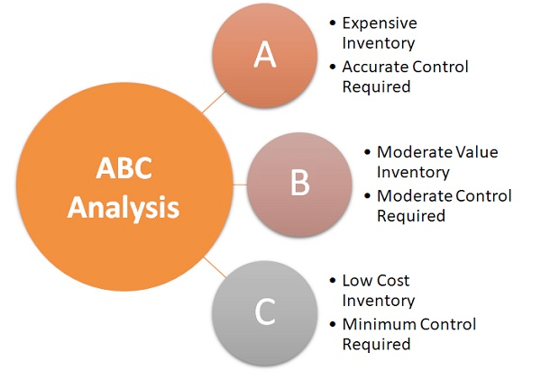 ABC Analysis