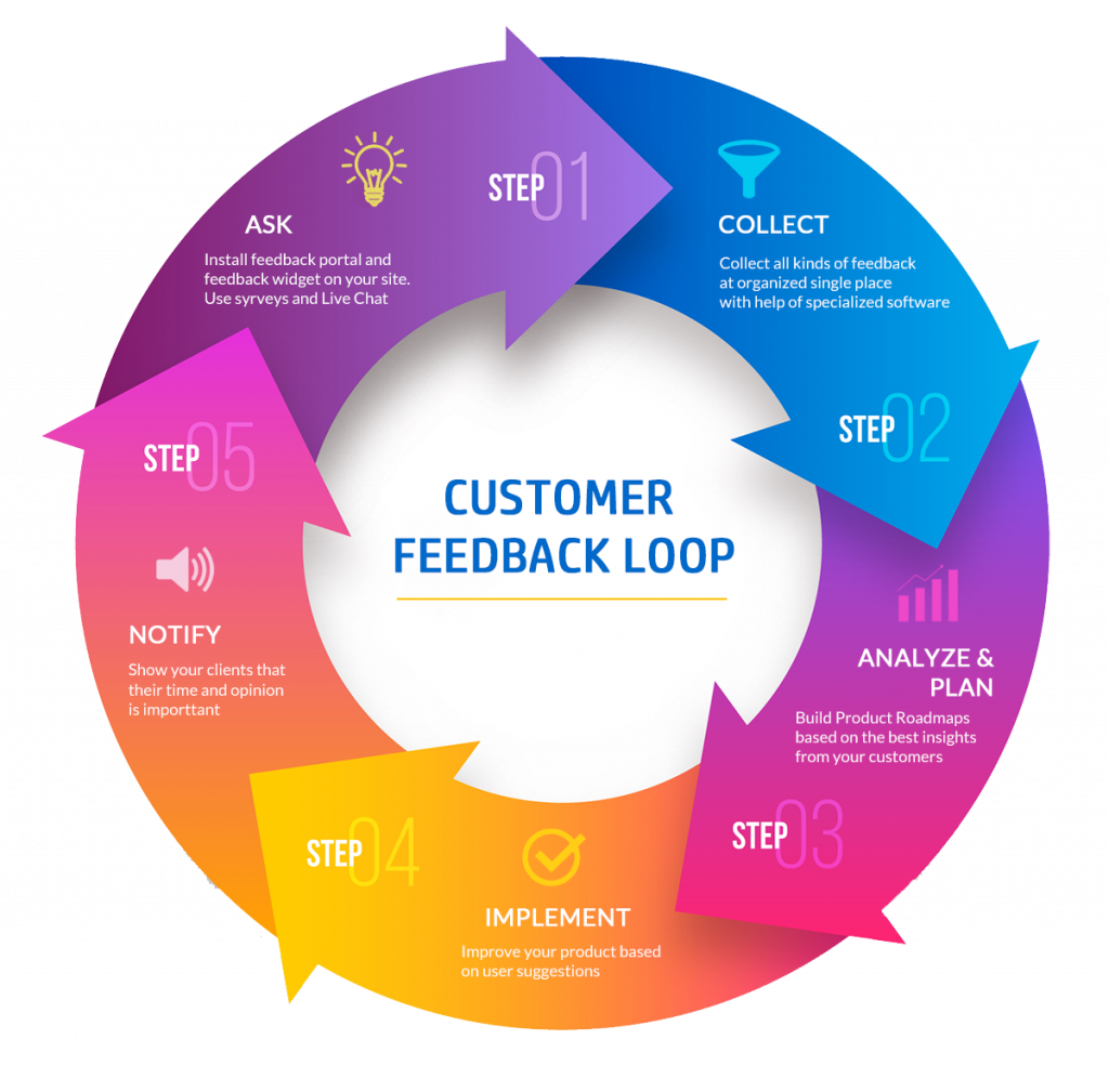 Ways to Use Customer Feedback to Improve Customer Experience