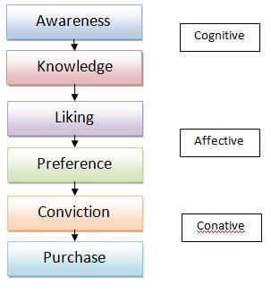 Stages of Brand Awareness