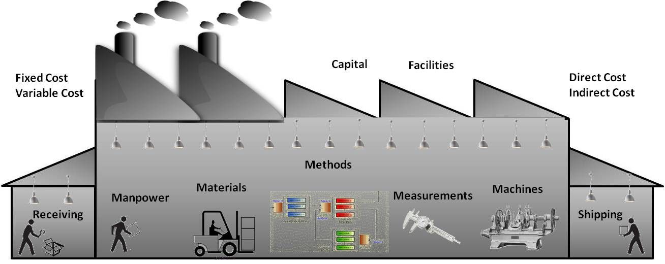 Manufacturing Costs