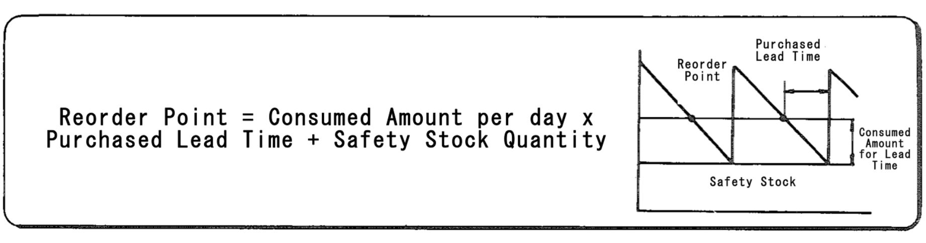 Inventory Reorder Point