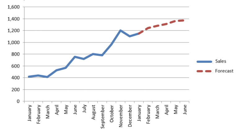 Sales Forecast