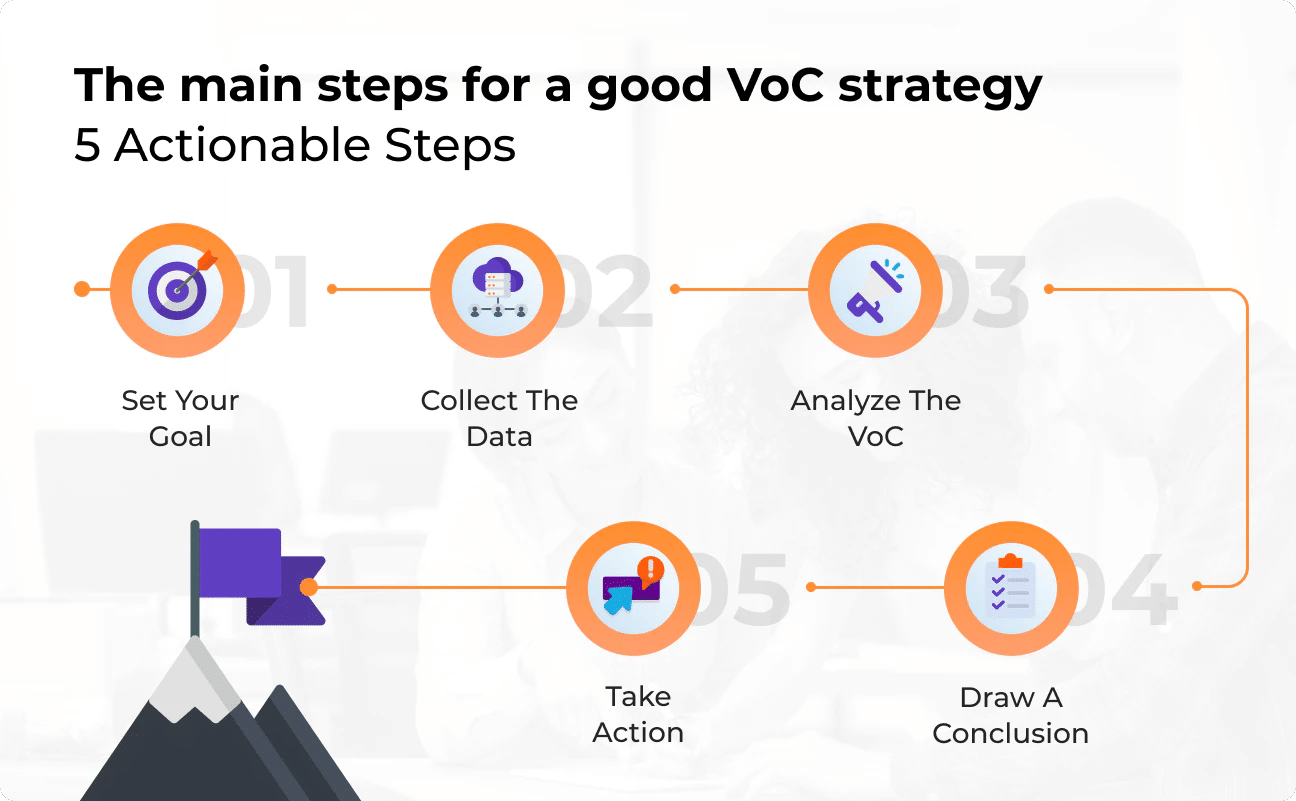 Strategy for Voice of the Customer