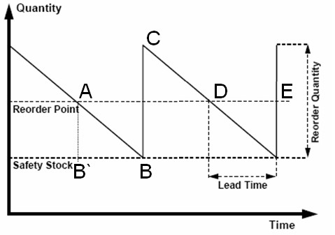 Reorder Quantity