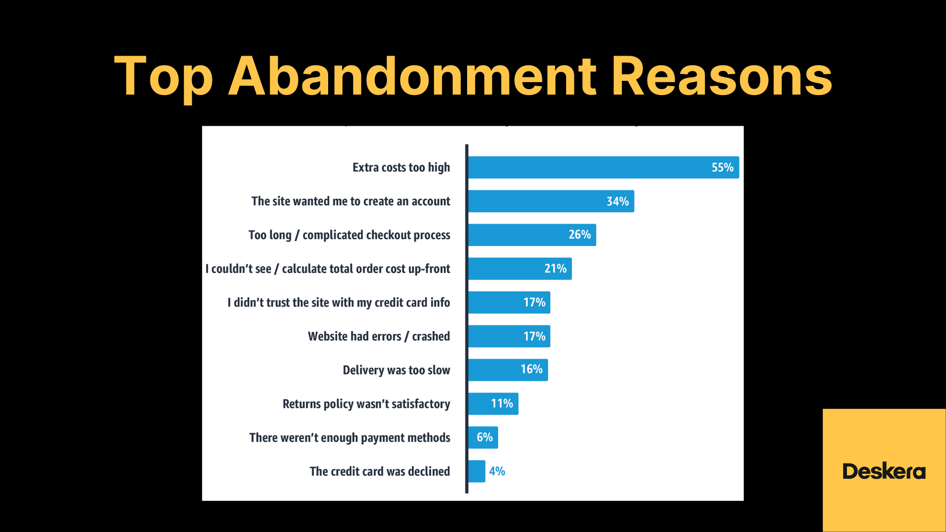 Statistics on Top Checkout and Payment Abandonment Reasons